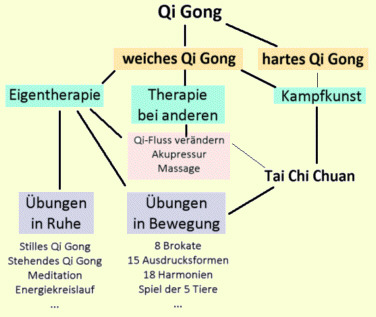 Qi Gong - Übersicht